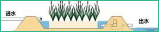 人工濕地，水平潛流人工濕地