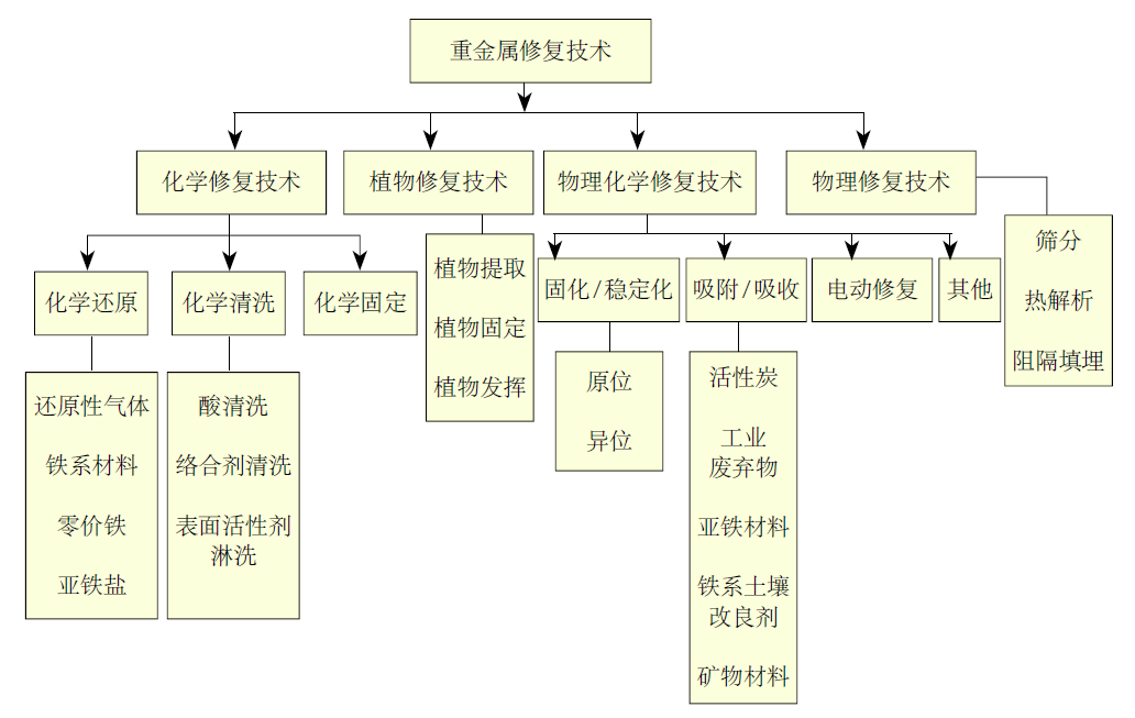 重金屬污染<a href=http://m.ytkymj.com/soil.html>土壤修復</a> 重金屬污染土壤修復